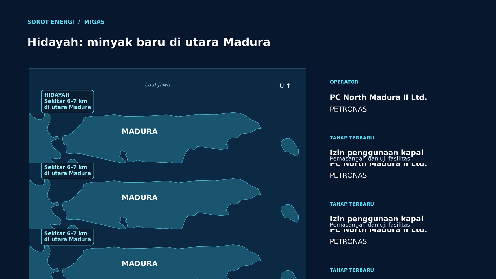 Peta konteks regional Madura dan Jawa Timur dengan keterangan Lapangan Hidayah sekitar 6–7 kilometer di utara Madura, operator PC North Madura II PETRONAS, dan target kuartal I 2027. Posisi sumur serta batas WK tidak ditampilkan. Grafis Sorot Energi dari Natural Earth.